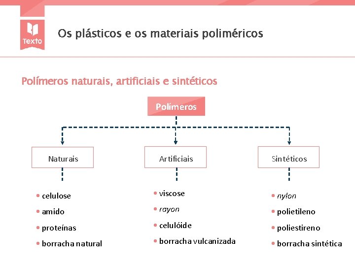 Os plásticos e os materiais poliméricos Polímeros naturais, artificiais e sintéticos Polímeros Naturais Artificiais