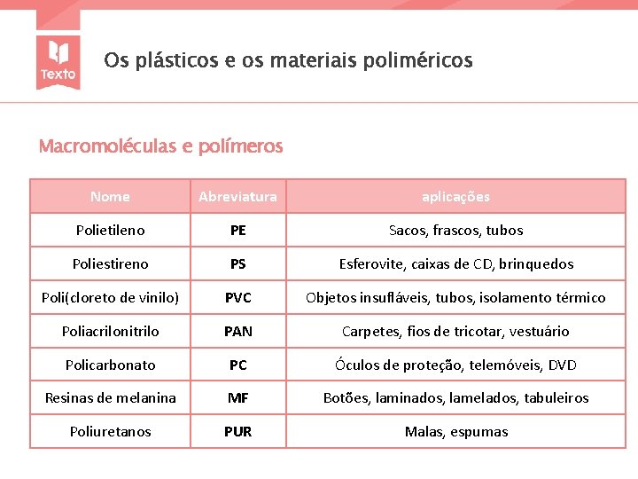 Os plásticos e os materiais poliméricos Macromoléculas e polímeros Nome Abreviatura aplicações Polietileno PE