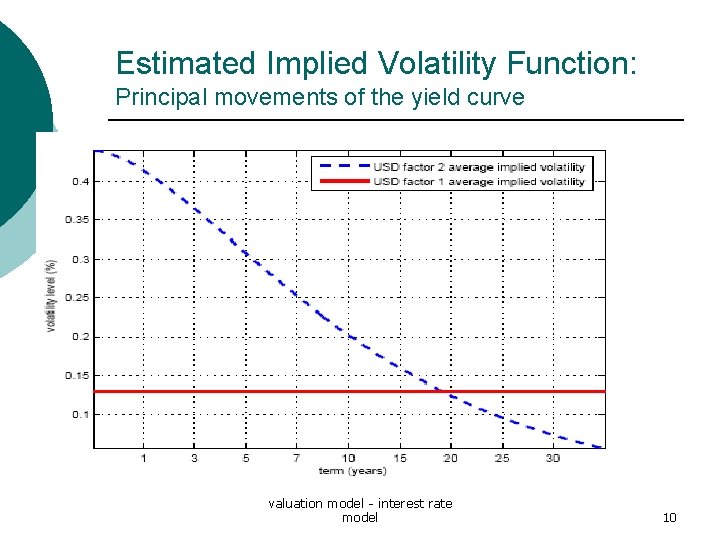 Estimated Implied Volatility Function: Principal movements of the yield curve valuation model - interest Estimated Implied Volatility Function: Principal movements of the yield curve valuation model - interest