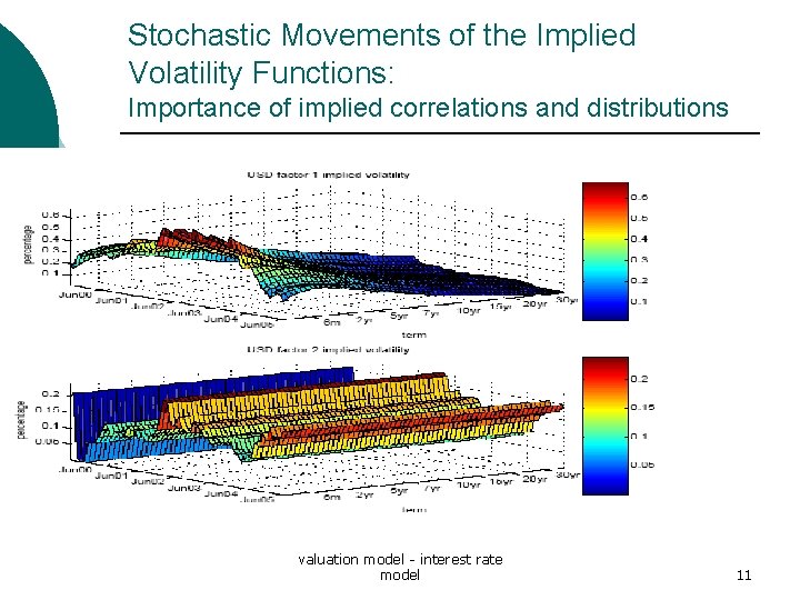 Stochastic Movements of the Implied Volatility Functions: Importance of implied correlations and distributions valuation Stochastic Movements of the Implied Volatility Functions: Importance of implied correlations and distributions valuation