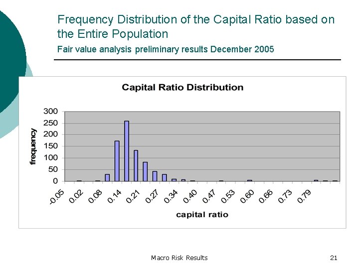 Frequency Distribution of the Capital Ratio based on the Entire Population Fair value analysis Frequency Distribution of the Capital Ratio based on the Entire Population Fair value analysis
