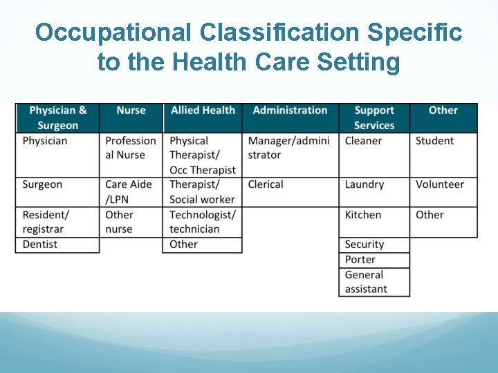 Occupational Classification Specific to the Health Care Setting 