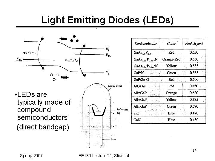 Light Emitting Diodes (LEDs) • LEDs are typically made of compound semiconductors (direct bandgap)