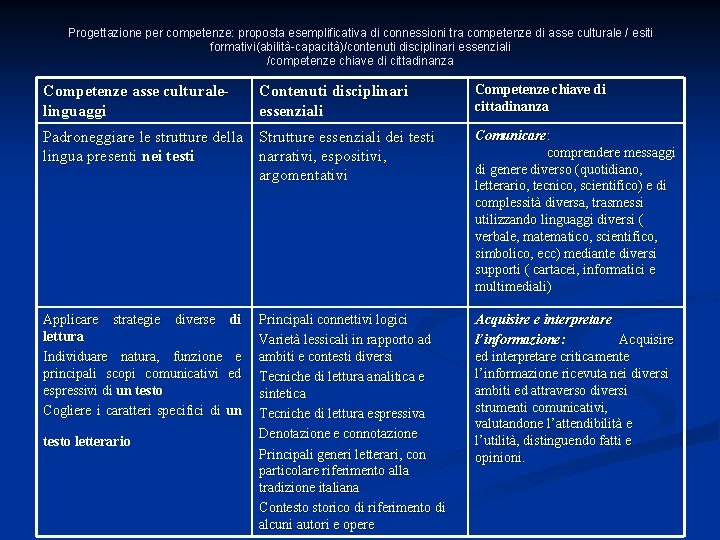 Progettazione per competenze: proposta esemplificativa di connessioni tra competenze di asse culturale / esiti