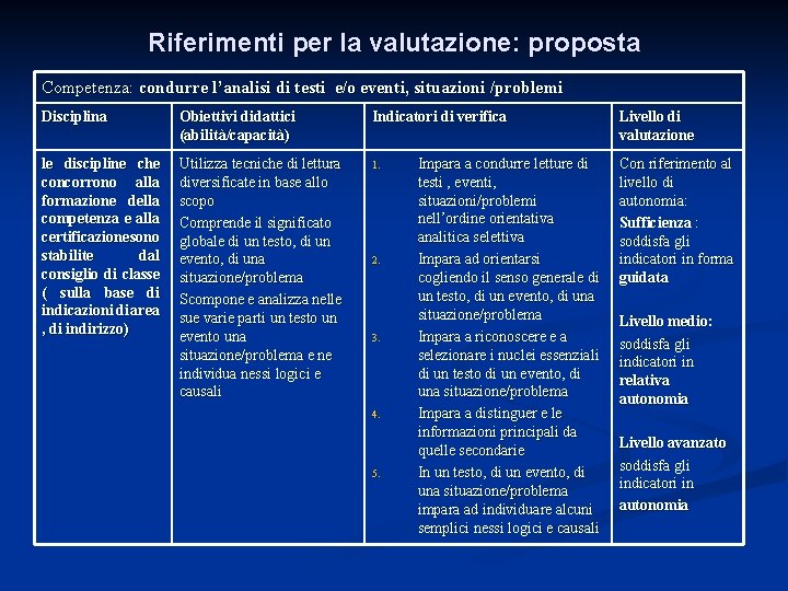 Riferimenti per la valutazione: proposta Competenza: condurre l’analisi di testi e/o eventi, situazioni /problemi