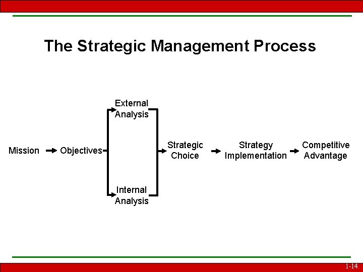 The Strategic Management Process External Analysis Mission Strategic Choice Objectives Strategy Implementation Competitive Advantage