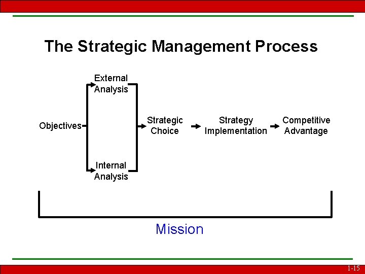 The Strategic Management Process External Analysis Strategic Choice Objectives Strategy Implementation Competitive Advantage Internal