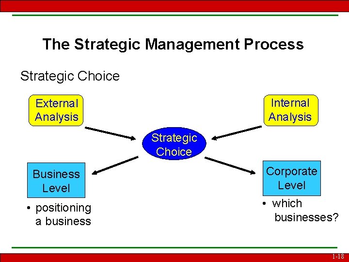 The Strategic Management Process Strategic Choice Internal Analysis External Analysis Strategic Choice Business Level