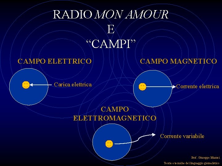 RADIO MON AMOUR E “CAMPI” CAMPO ELETTRICO CAMPO MAGNETICO Carica elettrica Corrente elettrica CAMPO RADIO MON AMOUR E “CAMPI” CAMPO ELETTRICO CAMPO MAGNETICO Carica elettrica Corrente elettrica CAMPO