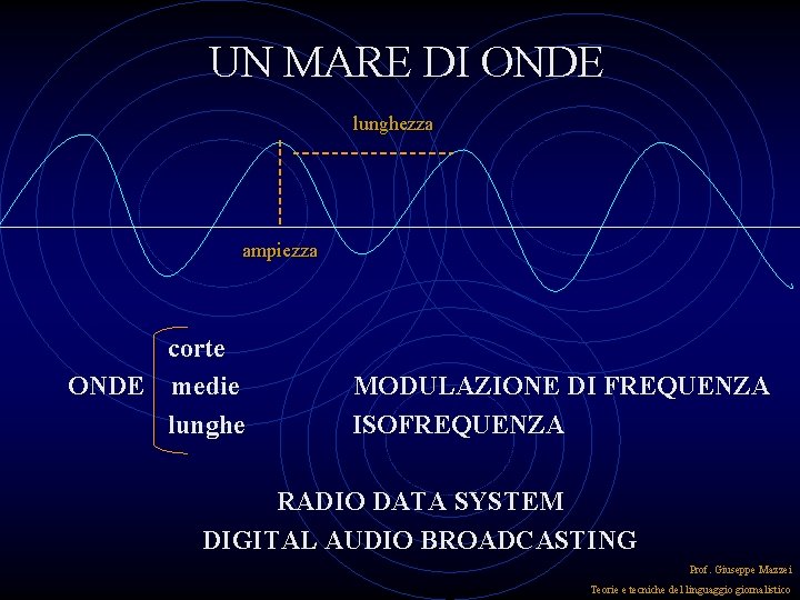 UN MARE DI ONDE lunghezza ampiezza corte ONDE medie lunghe MODULAZIONE DI FREQUENZA ISOFREQUENZA UN MARE DI ONDE lunghezza ampiezza corte ONDE medie lunghe MODULAZIONE DI FREQUENZA ISOFREQUENZA