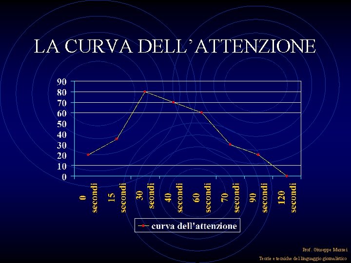 LA CURVA DELL’ATTENZIONE Prof. Giuseppe Mazzei Teorie e tecniche del linguaggio giornalistico 