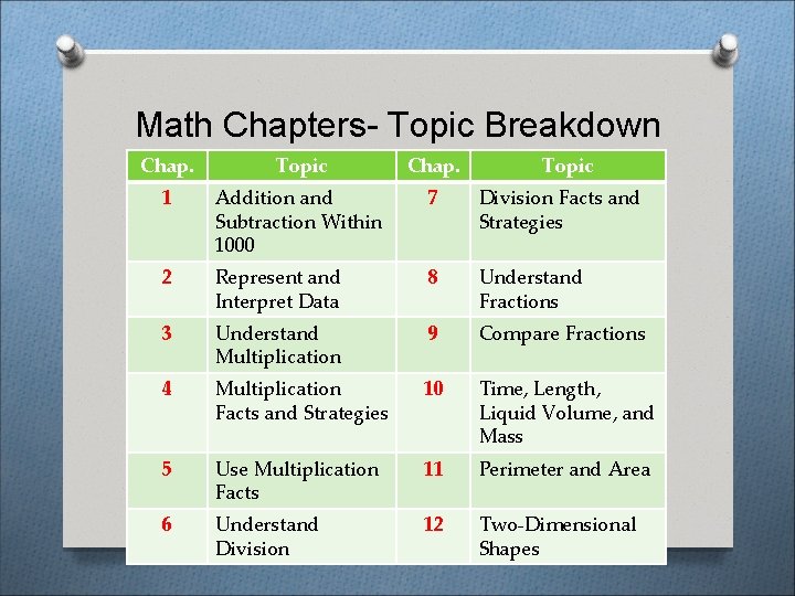 Math Chapters- Topic Breakdown Chap. Topic 1 Addition and Subtraction Within 1000 7 Division