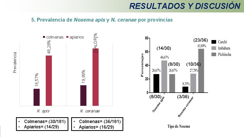 RESULTADOS Y DISCUSIÓN 48, 28% apiarios (23/36) (14/30) (8/30) N. apis • Colmenas= (30/181)