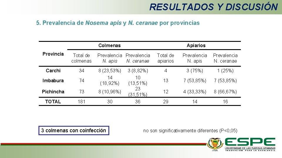 RESULTADOS Y DISCUSIÓN 5. Prevalencia de Nosema apis y N. ceranae por provincias Colmenas