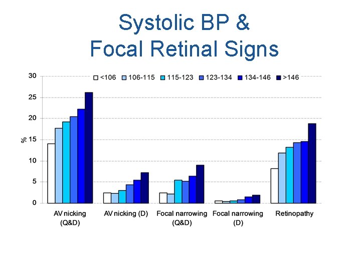 Systolic BP & Focal Retinal Signs 