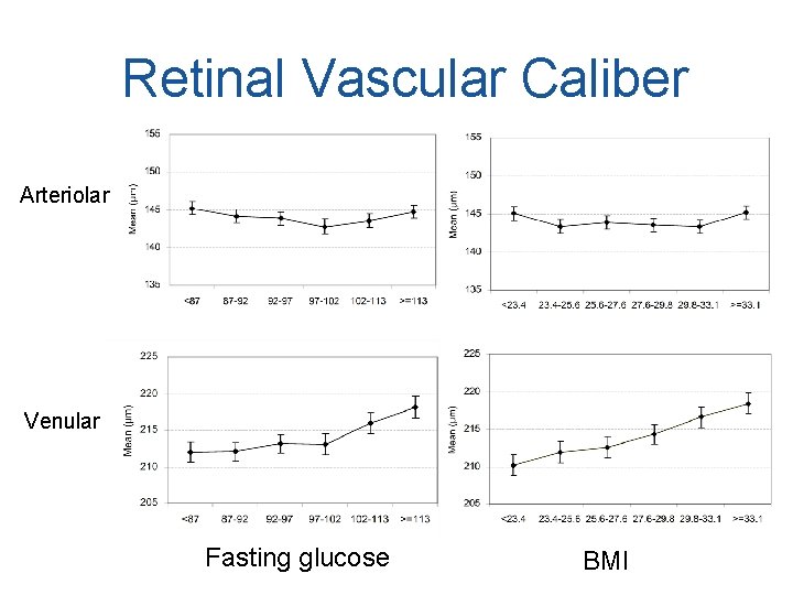 Retinal Vascular Caliber Arteriolar Venular Fasting glucose BMI 