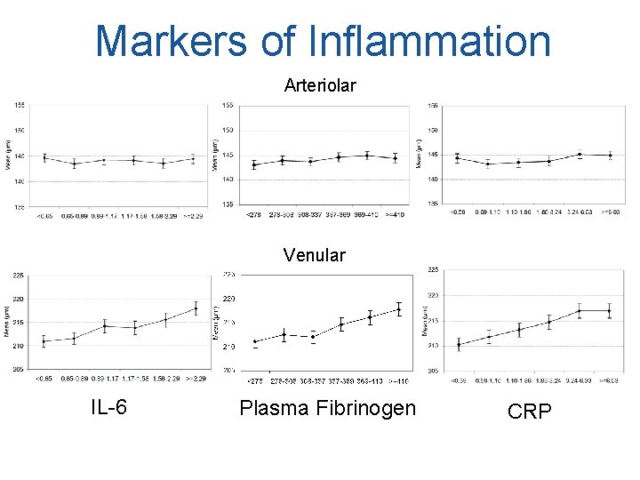 Markers of Inflammation Arteriolar Venular IL-6 Plasma Fibrinogen CRP 