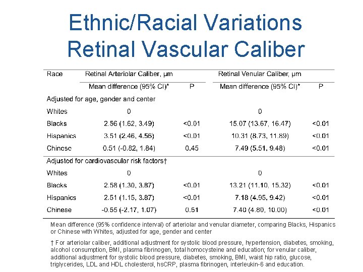 Ethnic/Racial Variations Retinal Vascular Caliber Mean difference (95% confidence interval) of arteriolar and venular