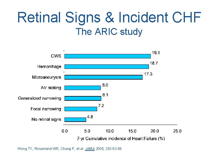 Retinal Signs & Incident CHF The ARIC study Wong TY, Rosamond WR, Chang P,