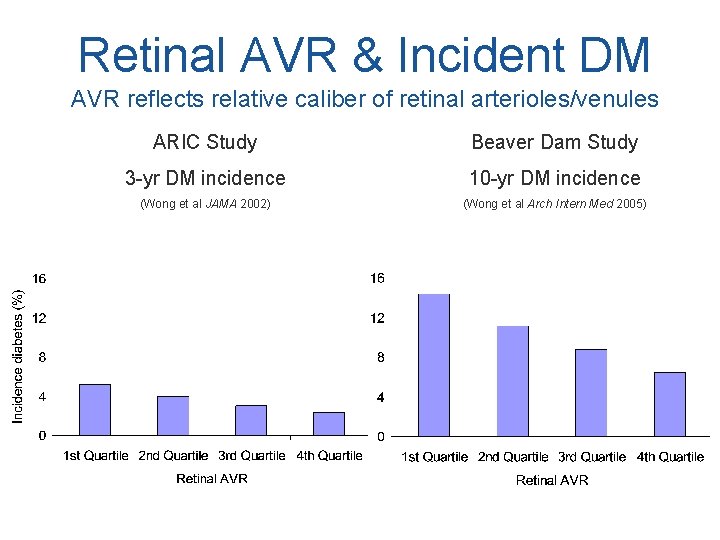 Retinal AVR & Incident DM AVR reflects relative caliber of retinal arterioles/venules ARIC Study