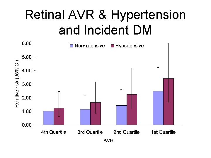 Retinal AVR & Hypertension and Incident DM 