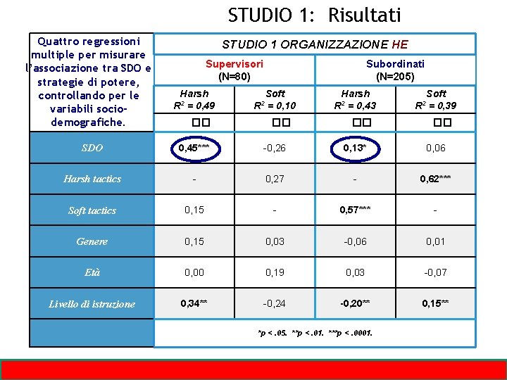 STUDIO 1: Risultati Quattro regressioni multiple per misurare l’associazione tra SDO e strategie di