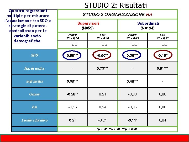 Quattro regressioni multiple per misurare l’associazione tra SDO e strategie di potere, controllando per