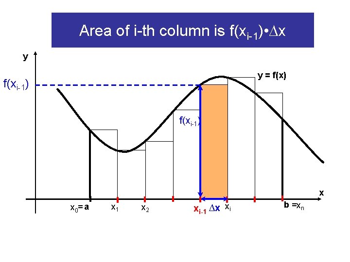 Area of i-th column is f(xi-1) • ∆x y y = f(x) f(xi-1) x Area of i-th column is f(xi-1) • ∆x y y = f(x) f(xi-1) x