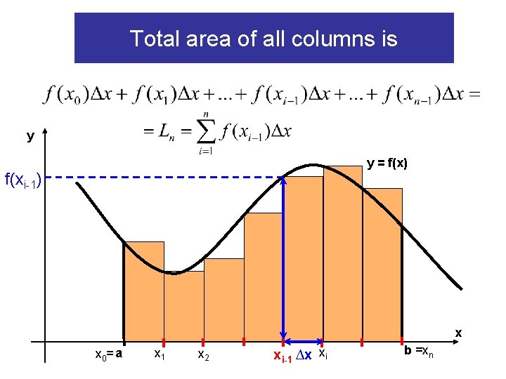 Total area of all columns is y y = f(x) f(xi-1) x x 0= Total area of all columns is y y = f(x) f(xi-1) x x 0=