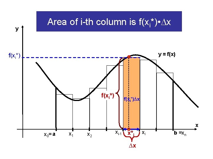 y Area of i-th column is f(xi*) • ∆x y = f(x) f(xi*)∆x x y Area of i-th column is f(xi*) • ∆x y = f(x) f(xi*)∆x x