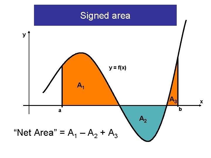 Signed area y y = f(x) A 1 A 3 b a A 2 Signed area y y = f(x) A 1 A 3 b a A 2