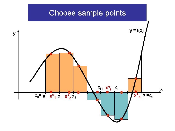 Choose sample points y = f(x) y xi-1 x*i xi x 0= a x*1 Choose sample points y = f(x) y xi-1 x*i xi x 0= a x*1