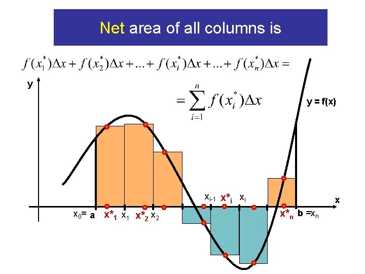 Net area of all columns is y y = f(x) xi-1 x*i xi x Net area of all columns is y y = f(x) xi-1 x*i xi x