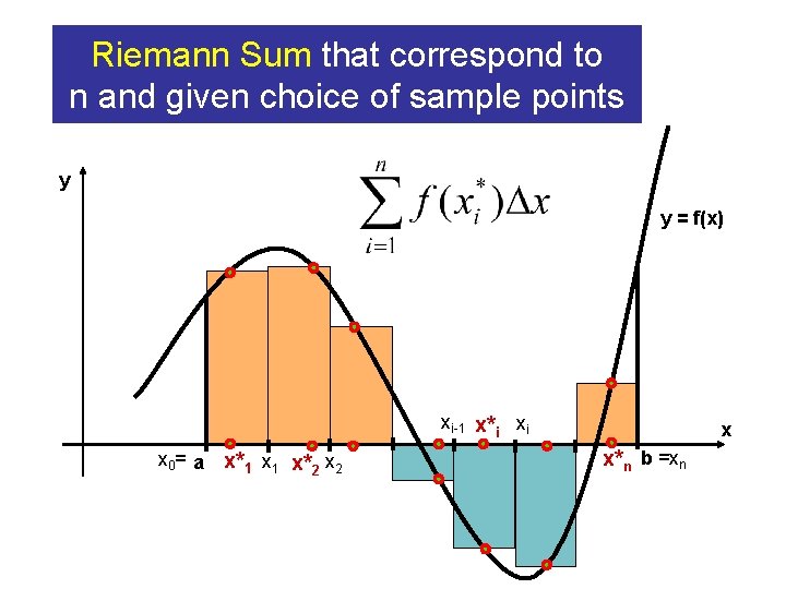 Riemann Sum that correspond to n and given choice of sample points y y Riemann Sum that correspond to n and given choice of sample points y y