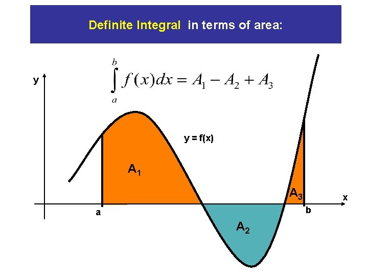 Definite Integral in terms of area: y y = f(x) A 1 A 3 Definite Integral in terms of area: y y = f(x) A 1 A 3