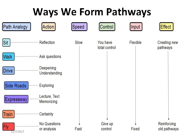 Ways We Form Pathways 11/7/2017 