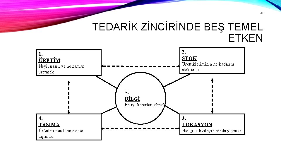 20 TEDARİK ZİNCİRİNDE BEŞ TEMEL ETKEN 2. STOK 1. ÜRETİM Ürettiklerimizin ne kadarını stoklamak