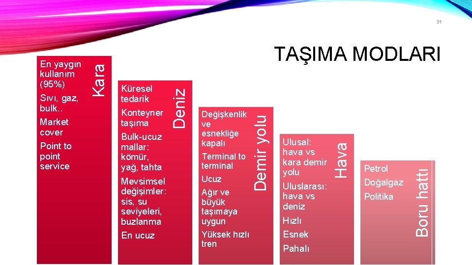 Ucuz Ağır ve büyük taşımaya uygun Yüksek hızlı tren Ulusal: hava vs kara demir