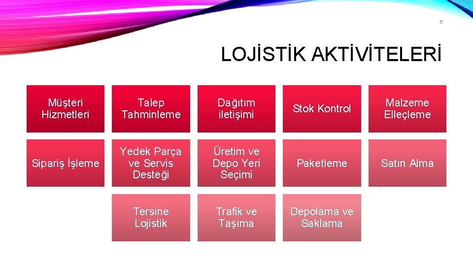 5 LOJİSTİK AKTİVİTELERİ Müşteri Hizmetleri Talep Tahminleme Dağıtım iletişimi Stok Kontrol Malzeme Elleçleme Sipariş