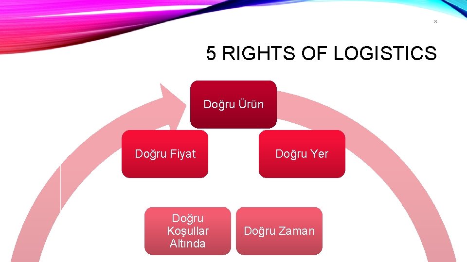 8 5 RIGHTS OF LOGISTICS Doğru Ürün Doğru Fiyat Doğru Koşullar Altında Doğru Yer