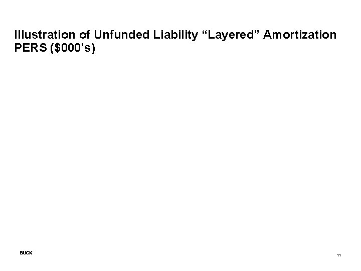 Illustration of Unfunded Liability “Layered” Amortization PERS ($000’s) 11 