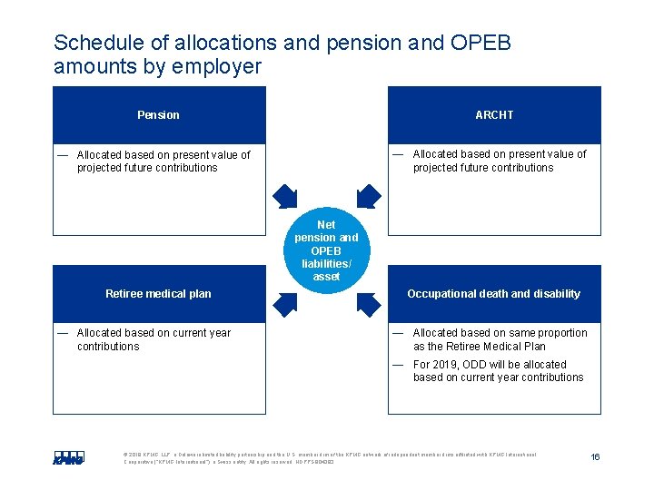 Schedule of allocations and pension and OPEB amounts by employer ARCHT Pension — Allocated