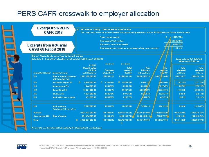 PERS CAFR crosswalk to employer allocation Excerpt from PERS CAFR 2018 (4) Net Pension
