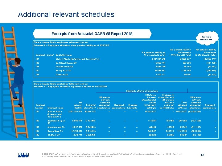 Additional relevant schedules Excerpts from Actuarial GASB 68 Report 2018 Footnote disclosures State of