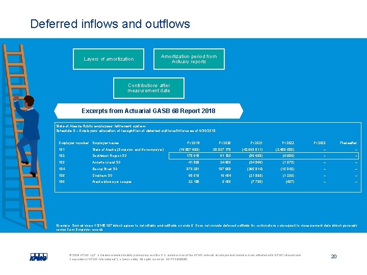 Deferred inflows and outflows Layers of amortization Amortization period from Actuary reports Contributions after
