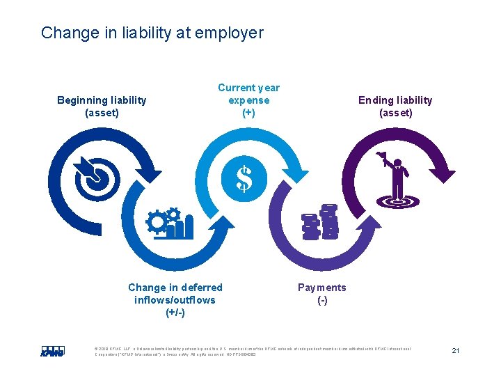 Change in liability at employer Beginning liability (asset) Current year expense (+) Change in