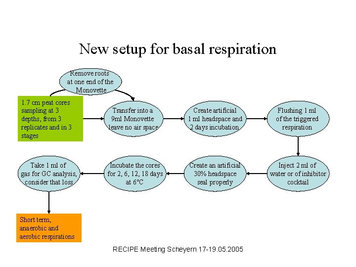 New setup for basal respiration Remove roots at one end of the Monovette 1.