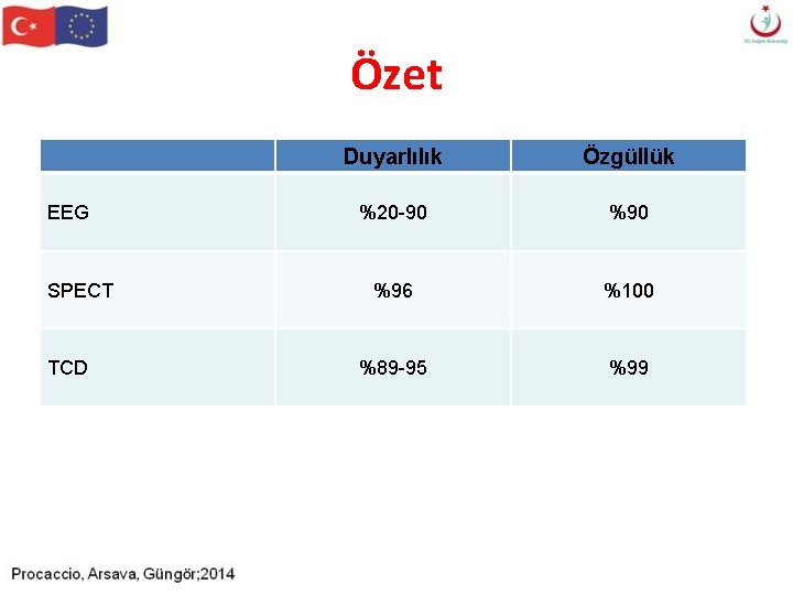 Özet EEG SPECT TCD Duyarlılık Özgüllük %20 -90 %96 %100 %89 -95 %99 Özet EEG SPECT TCD Duyarlılık Özgüllük %20 -90 %96 %100 %89 -95 %99