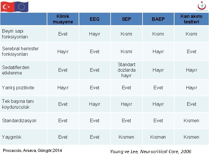 Klinik muayene EEG SEP BAEP Kan akımı testleri Beyin sapı fonksiyonları Evet Hayır Kısmi Klinik muayene EEG SEP BAEP Kan akımı testleri Beyin sapı fonksiyonları Evet Hayır Kısmi