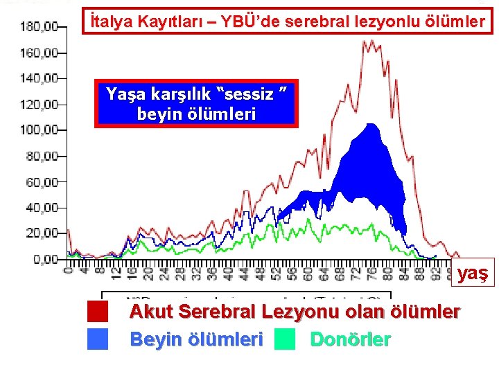 İtalya Kayıtları – YBÜ’de serebral lezyonlu ölümler Yaşa karşılık “sessiz ” beyin ölümleri yaş İtalya Kayıtları – YBÜ’de serebral lezyonlu ölümler Yaşa karşılık “sessiz ” beyin ölümleri yaş